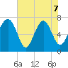 Belfast tide chart for Sunday, June 7, 2026