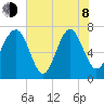 Belfast tide chart for Monday, June 8, 2026