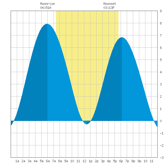 Pine Island tide chart for Sunday, January 10, 2021