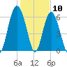 Pine Island tide chart for Sunday, January 10, 2021