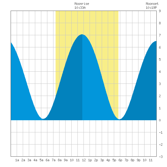 Pine Island tide chart for Sunday, January 17, 2021