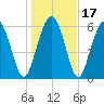 Pine Island tide chart for Sunday, January 17, 2021