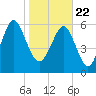 Pine Island tide chart for Friday, January 22, 2021