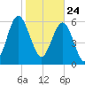 Pine Island tide chart for Sunday, January 24, 2021