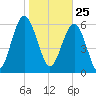 Pine Island tide chart for Monday, January 25, 2021