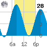 Pine Island tide chart for Thursday, January 28, 2021
