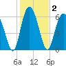 Pine Island tide chart for Saturday, January 2, 2021