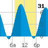 Pine Island tide chart for Sunday, January 31, 2021