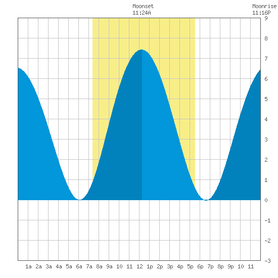 Pine Island tide chart for Monday, January 4, 2021