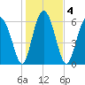 Pine Island tide chart for Monday, January 4, 2021