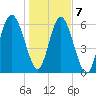 Pine Island tide chart for Thursday, January 7, 2021