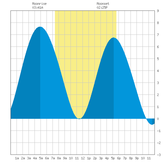 Pine Island tide chart for Saturday, January 9, 2021