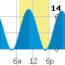 Pine Island tide chart for Sunday, February 14, 2021