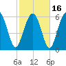 Pine Island tide chart for Tuesday, February 16, 2021