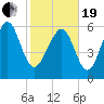 Pine Island tide chart for Friday, February 19, 2021