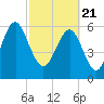 Pine Island tide chart for Sunday, February 21, 2021