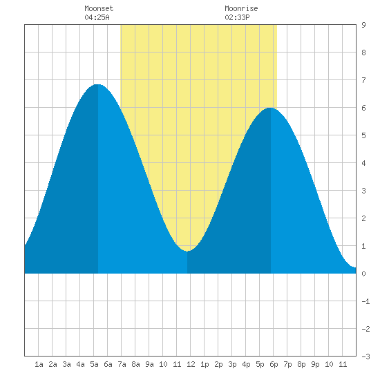 Pine Island tide chart for Tuesday, February 23, 2021