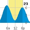 Pine Island tide chart for Tuesday, February 23, 2021