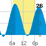 Pine Island tide chart for Friday, February 26, 2021
