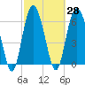 Pine Island tide chart for Sunday, February 28, 2021