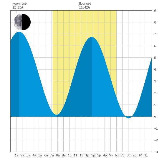Pine Island tide chart for Thursday, February 4, 2021