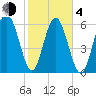 Pine Island tide chart for Thursday, February 4, 2021