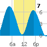 Pine Island tide chart for Sunday, February 7, 2021
