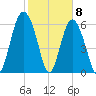 Pine Island tide chart for Monday, February 8, 2021