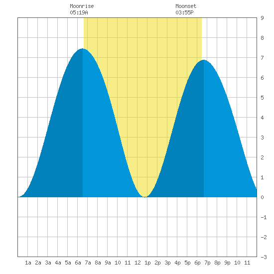 Pine Island tide chart for Wednesday, March 10, 2021