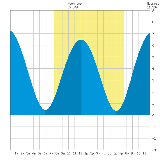 Pine Island tide chart for Wednesday, March 17, 2021