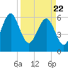 Pine Island tide chart for Monday, March 22, 2021