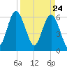 Pine Island tide chart for Wednesday, March 24, 2021