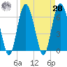 Pine Island tide chart for Sunday, March 28, 2021