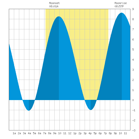 Pine Island tide chart for Monday, March 29, 2021