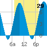 Pine Island tide chart for Monday, March 29, 2021