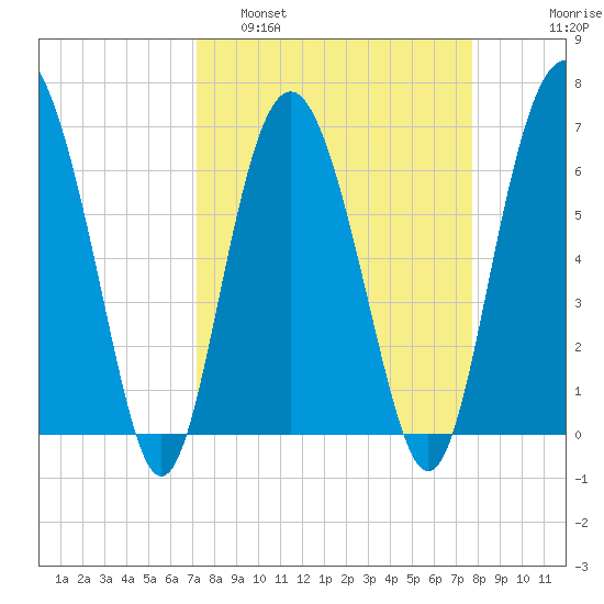 Pine Island tide chart for Wednesday, March 31, 2021