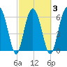 Pine Island tide chart for Wednesday, March 3, 2021