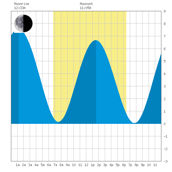 Pine Island tide chart for Friday, March 5, 2021