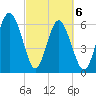 Pine Island tide chart for Saturday, March 6, 2021