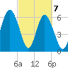 Pine Island tide chart for Sunday, March 7, 2021