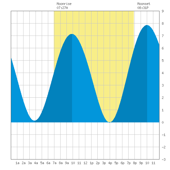 Pine Island tide chart for Monday, April 12, 2021