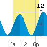 Pine Island tide chart for Monday, April 12, 2021