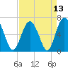 Pine Island tide chart for Tuesday, April 13, 2021