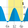 Pine Island tide chart for Thursday, April 1, 2021