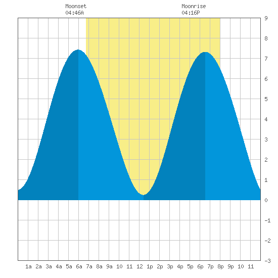 Pine Island tide chart for Friday, April 23, 2021