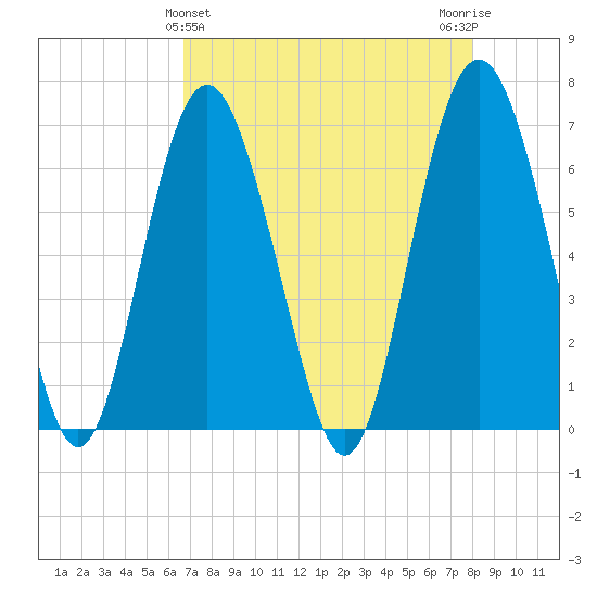 Pine Island tide chart for Sunday, April 25, 2021