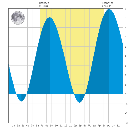 Pine Island tide chart for Monday, April 26, 2021