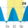 Pine Island tide chart for Thursday, April 29, 2021
