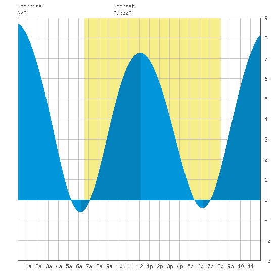 Pine Island tide chart for Friday, April 30, 2021