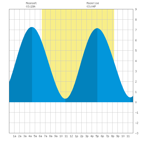 Pine Island tide chart for Friday, May 21, 2021